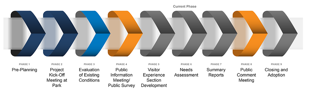 Các giai đoạn của kế hoạch tổng thể Sông Mayo
