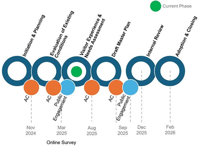 Các giai đoạn của quá trình lập kế hoạch tổng thể